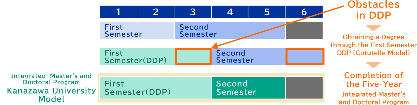 Obstacles in DDP、Obtaining a Degree through the First Semester DDP (Cotutelle Model)、Completion of the Five-Year　Integrated Master's and Doctoral Program