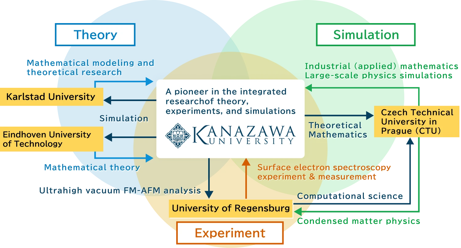 Czech Technical University in Prague (CTU) Industrial (applied) mathematics Large-scale physics simulations、University of Regensburg Surface electron spectroscopy experiment & measurement、Eindhoven University of Technology Mathematical theory、Karlstad University Mathematical modeling and theoretical research