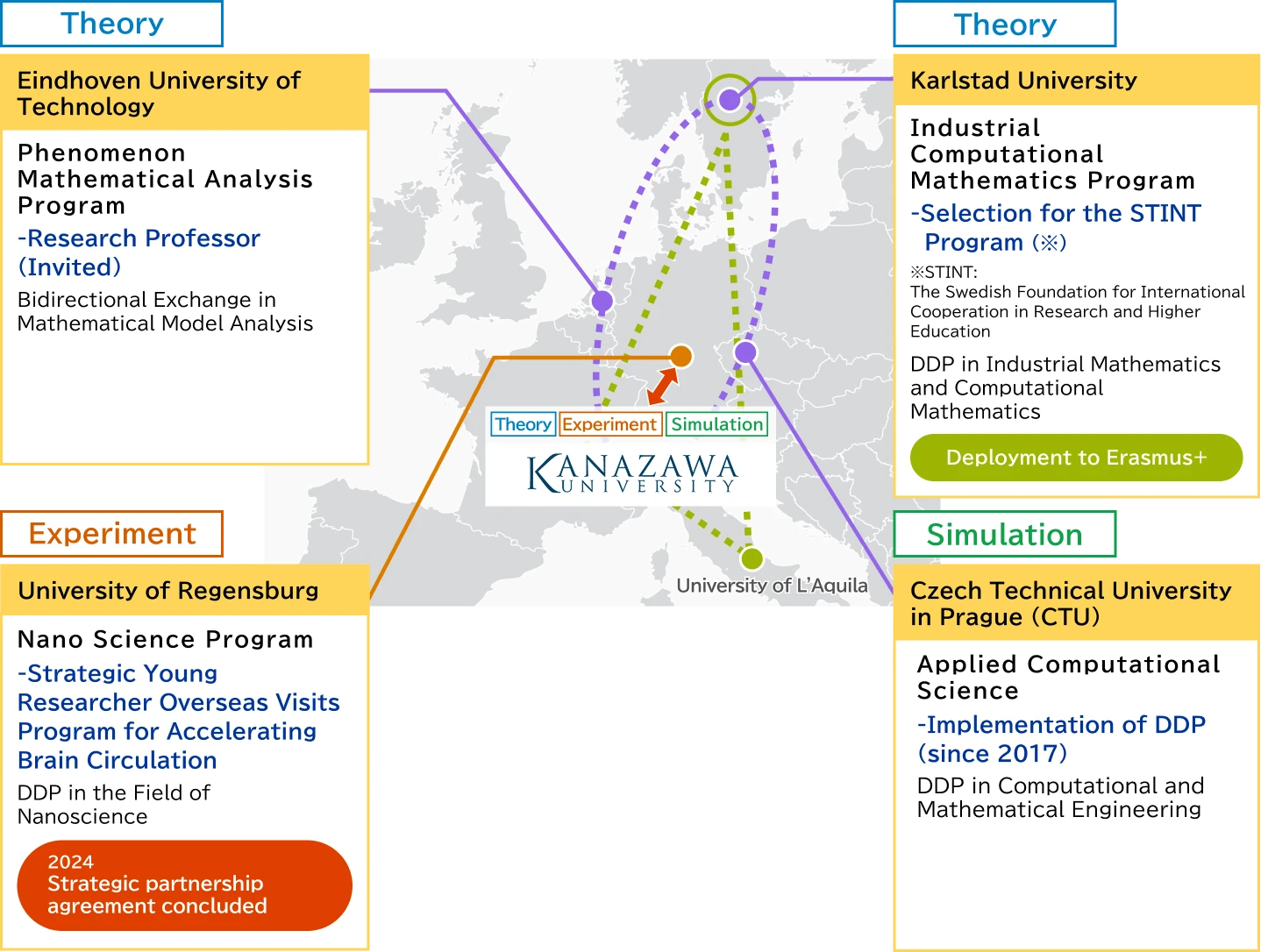 Eindhoven University of Technology Phenomenon Mathematical Analysis Program -Research Professor (Invited)、University of Regensburg Nano Science Program -Strategic Young Researcher Overseas Visits Program for Accelerating Brain Circulation、Karlstad University Industrial Computational Mathematics Program -Selection for the STINT Program、Czech Technical University in Prague (CTU) Applied Computational Science -Implementation of DDP (since 2017)