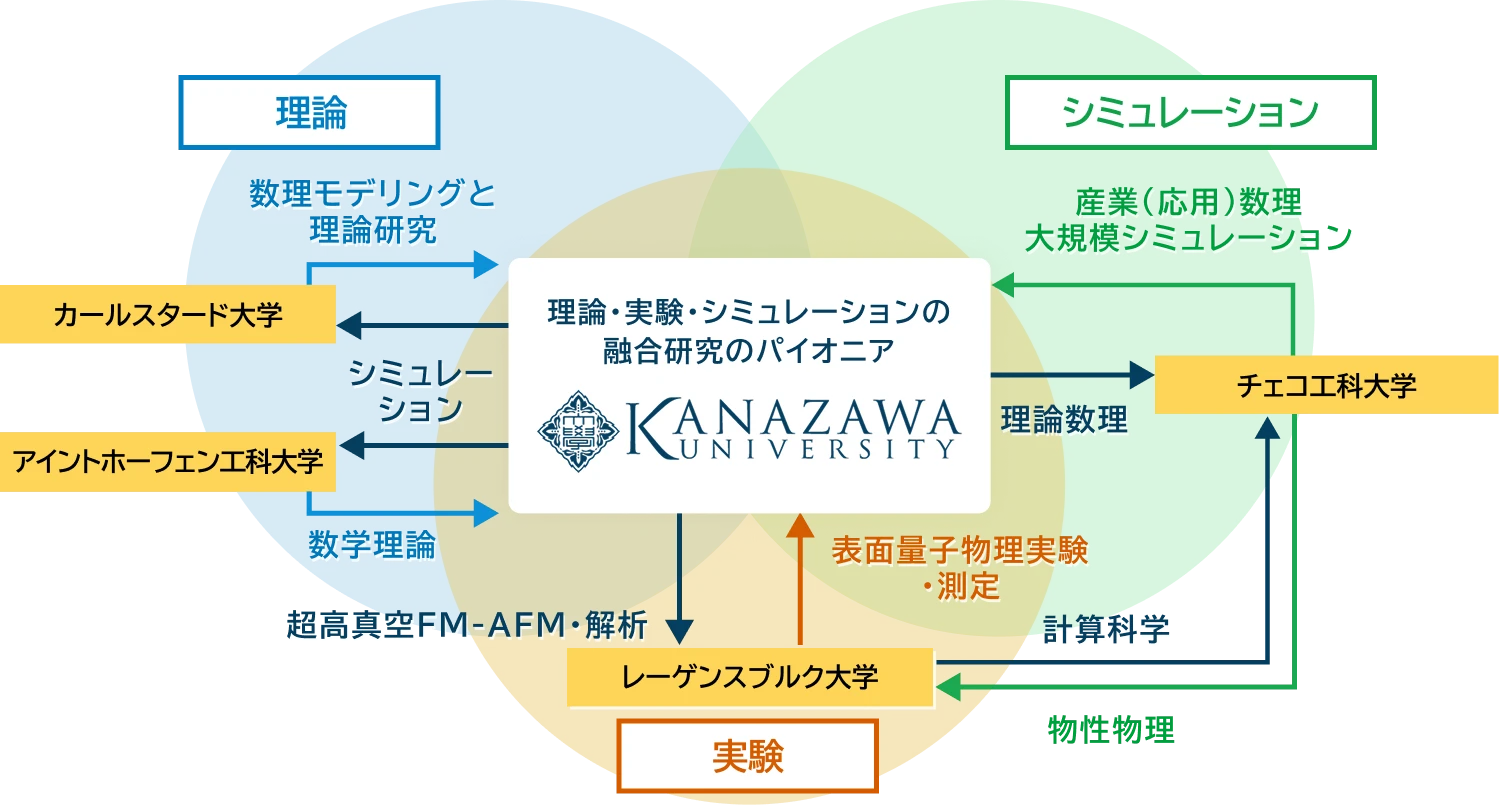 カールスタード大学 数理モデリングと理論研究、チェコ工科大学 産業(応用)数理 大規模シミュレーション、レーゲンスブルク大学 表面量子物理実験・測定、アイントホーフェン工科大学 数学理論